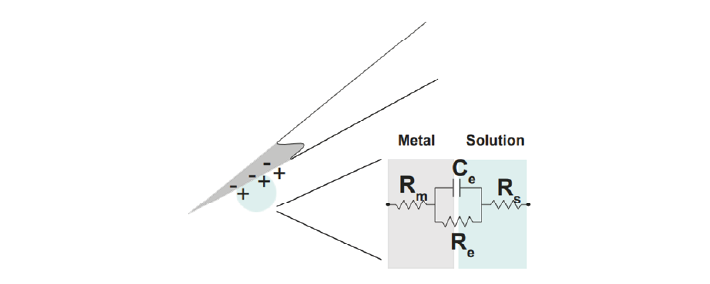 The components of the double layer interface abstracted as electrical components, where the metal electrode is a resistance called Rm, the double layer interface is a capacitor and resistor in parallel called Re and Ce, and the extracellular solution is a resistance named Rs.