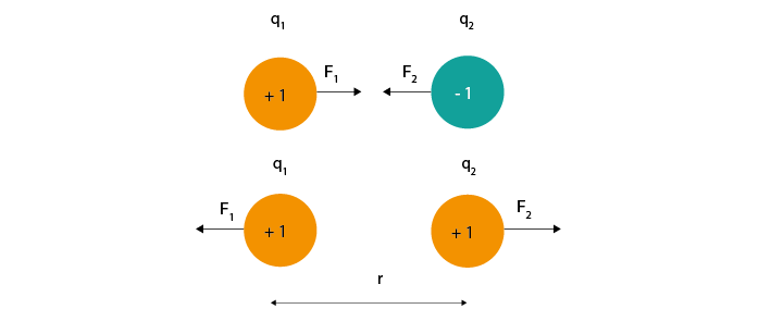 Representation of a positive and negative charge being attracted towards each other, and two positive charges being repelled from each other.