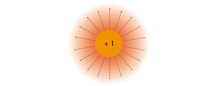 A single positive charge represented as a circle, surrounded by a gradient (which is darkest close to the charge) representing the strength of the electric force, and electric field lines radiating out from the charge.