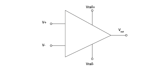 an amplifier is represented as a triangle pointing towards the right. It has two inputs (+ and -) and one output.