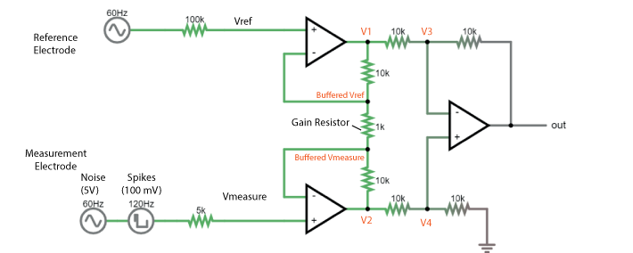 two operational amplifiers with negative feedback receive the measurement and reference electrode, respectively. Their outputs are fed into a third operation amplifier with negative feedback to form an instrumentation amplifier.